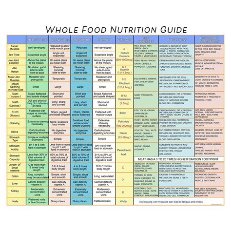 Whole Foods Nutrition Chart