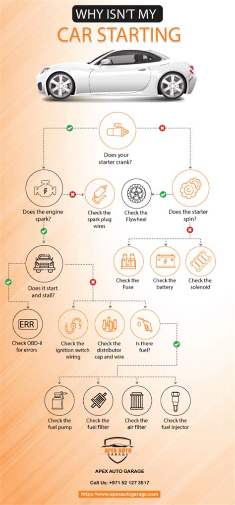 Why Isnt My Car Starting