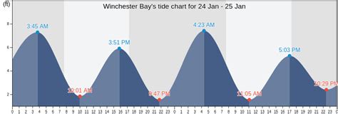 Winchester Bay Tide Chart