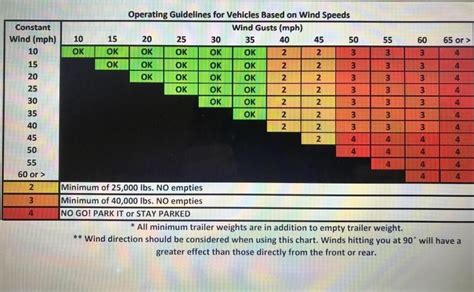 Wind Chart For Semi Trucks