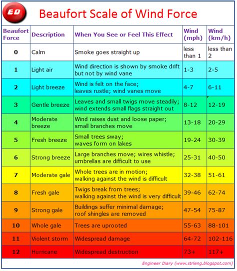 Wind Force Chart