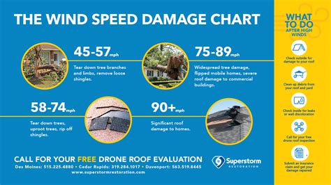 Wind Speed Damage Chart