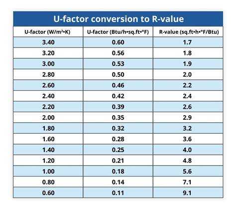 Window U Factor Chart