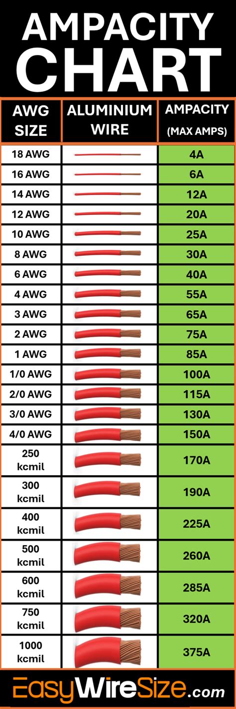 Wire Awg Amp Chart