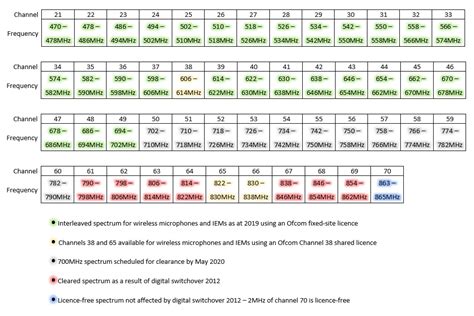 Wireless Microphone Frequency Chart