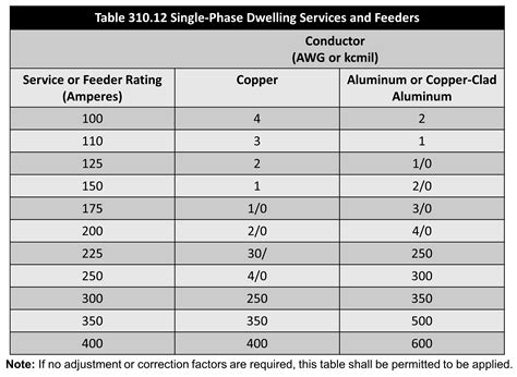 Wiring Amperage Chart