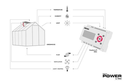 Wiring Diagram For Greenhouse