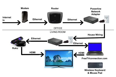 Wiring Diagrams For Tv To Internet