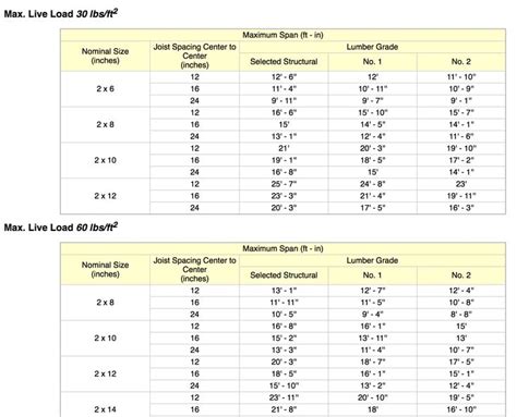Wood I Beam Span Chart