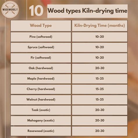 Wood Kiln Drying Time Chart