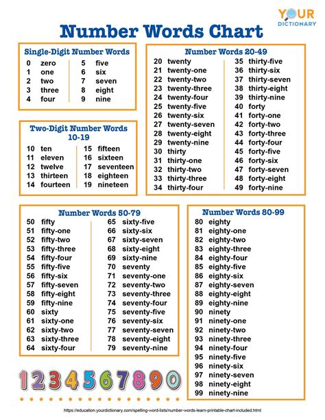 Word Form For Numbers Chart