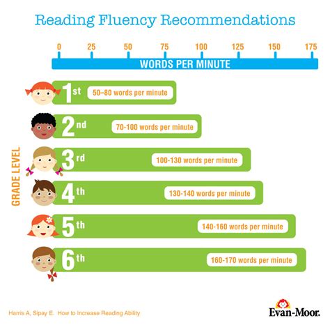 Words Per Minute Reading Chart