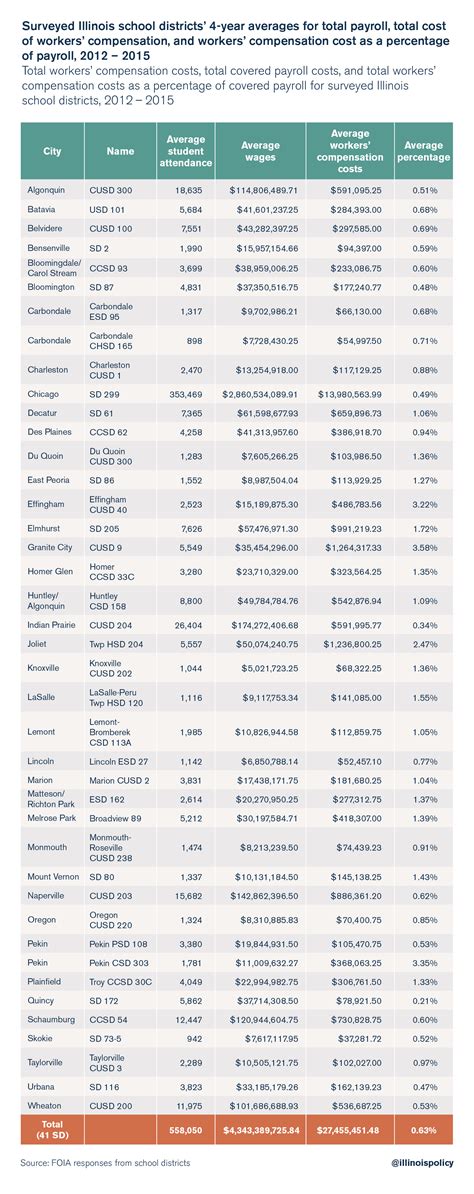 Workers Comp Settlement Chart Illinois