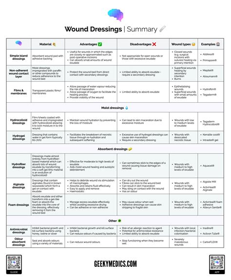 Wound Dressing Chart