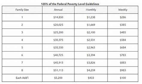 Wv Food Stamp Income Chart