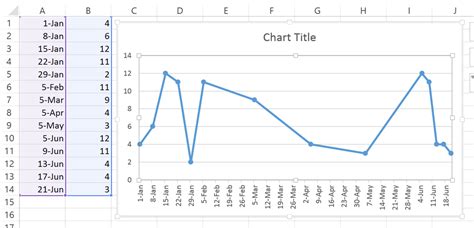 X Axis On Chart
