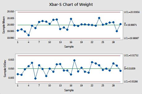 X Bar S Chart