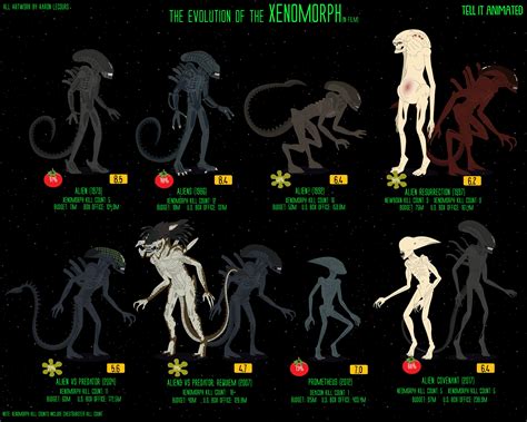 Xenomorph Evolution Chart