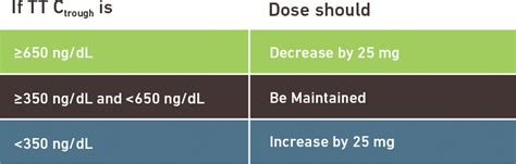 Xyosted Dosing Chart