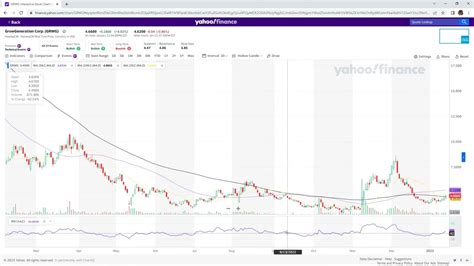 Yahoo Finance Interactive Chart