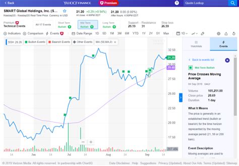 Yahoo Stock Price History Chart