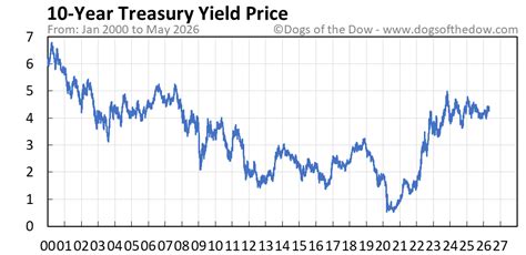 Yield Chart 10 Year Treasury