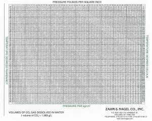 Zahm And Nagel Chart