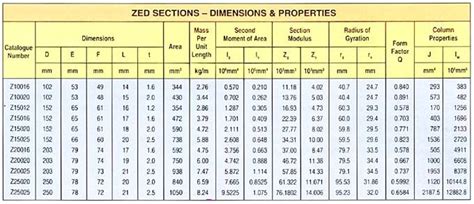Zee Purlin Span Chart