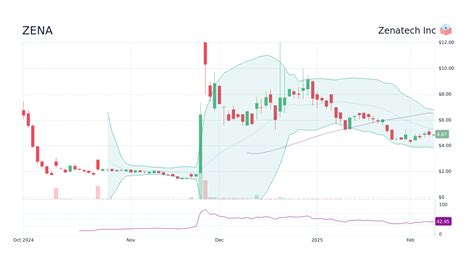 Zena Stock Chart
