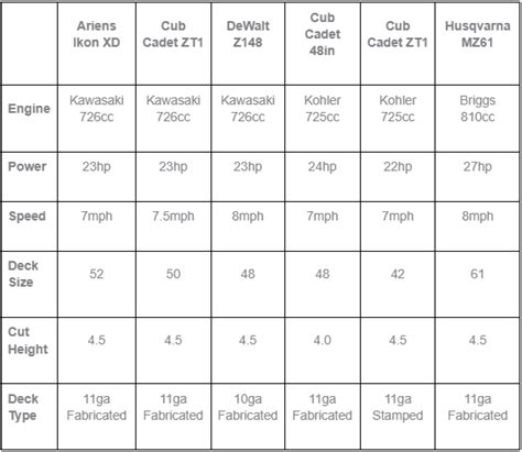 Zero Turn Comparison Chart