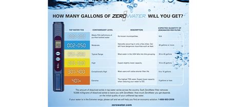 Zero Water Ppm Chart