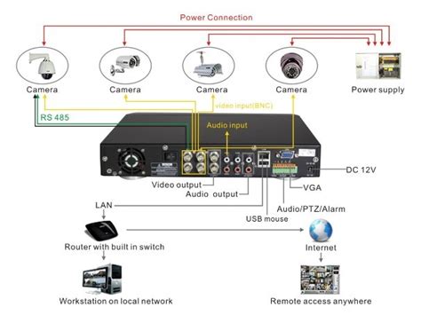 Zmodo Dvr Wiring Diagrams