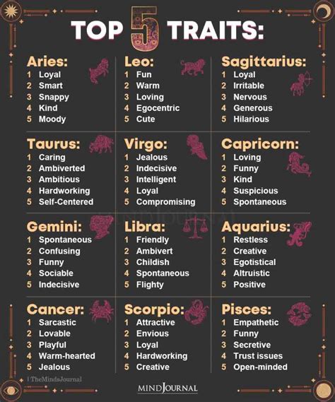 Zodiac Sign Personality Chart