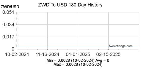 Zwd To Usd Chart