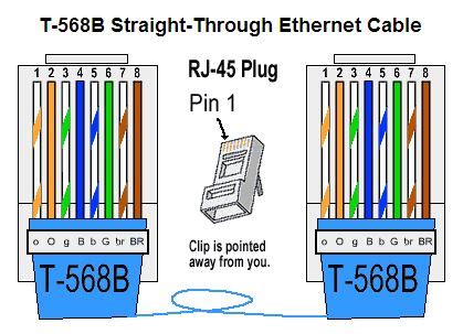a and b ethernet cable wire diagram 