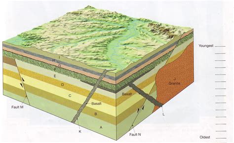 a block diagram geology 
