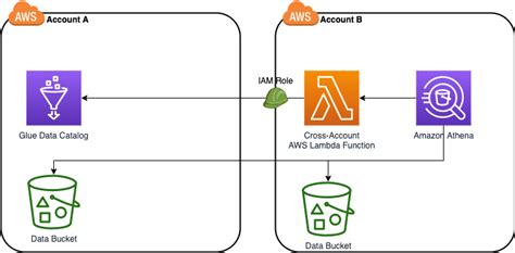 Access Glue Catalog From Athena