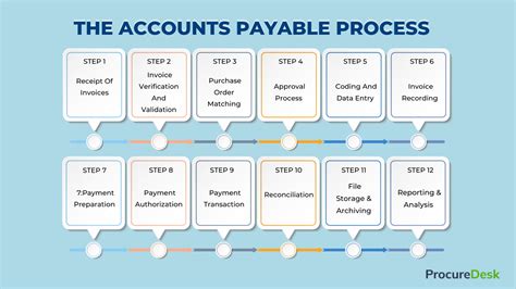 accounts payable business process documentation, Accounts payable process flowchart