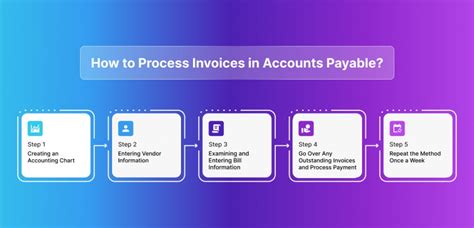 accounts payable invoice process, Payable accounts invoice invoices roadmap. Accounts payable invoice