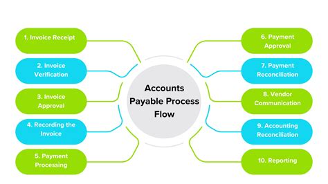 accounts payable process flow, Accounts payable process flow example
