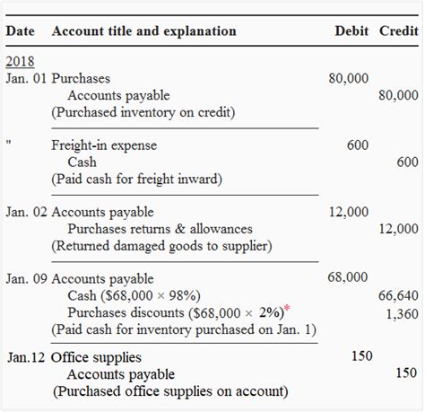 accounts payable transaction example, Accounts payable