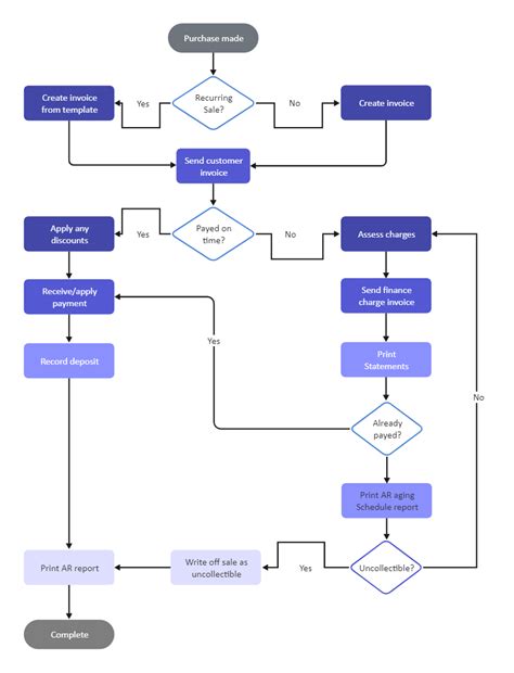 accounts payable workflow diagram, Accounts payable process flowchart