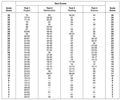 Act Test Score Chart