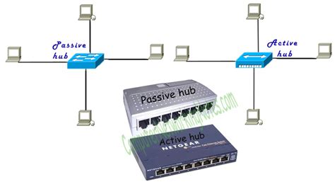active and passive hub in computer network, Hub – introduction, types (active & passive)