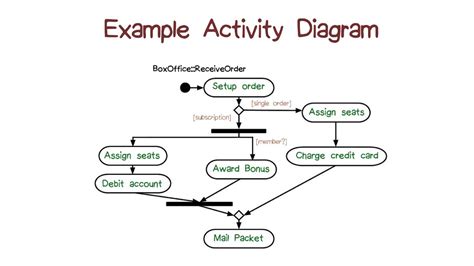 activity diagram example 