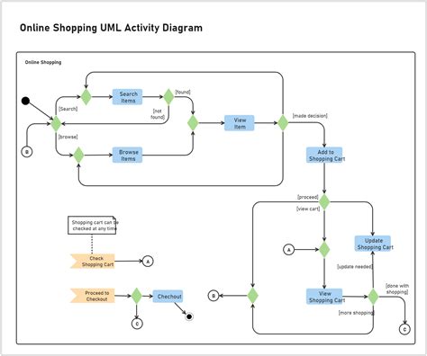 activity diagram for online shopping 