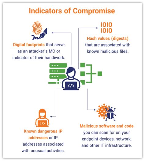 activity malware hunting with iocs, Mapping zvelocti to the pyramid of pain iocs for ir & threat hunting