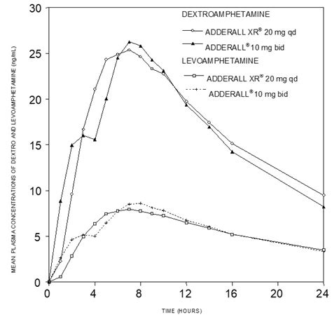 Adderall Xr Time Chart