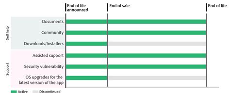adobe end of support dates, Adobe released a new end of support date for magento 2.3.x