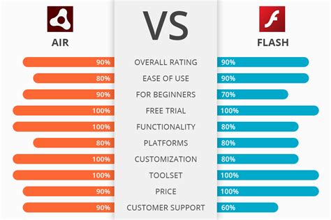 adobe flash vs air, Html5 flash. Adobe flash vs. html5